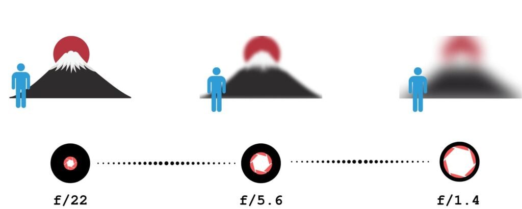 Understanding the Exposure Triangle: The Core of Your Camera Settings Cheat Sheet
