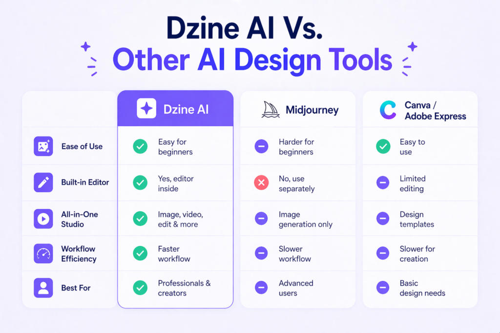 Dzine AI vs other AI design tools comparison showing Midjourney and Canva with ease of use, editing, and workflow differences