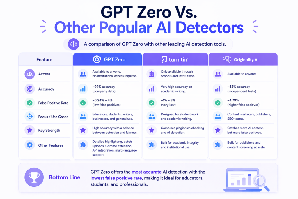 Simple comparison of GPT Zero with other AI detectors using icons for accuracy, access, and use cases