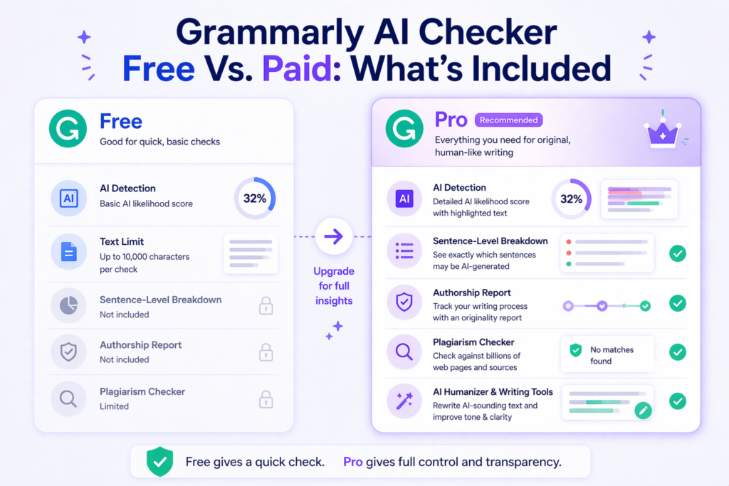 Grammarly AI checker free vs paid comparison showing features like AI detection score, plagiarism checker, authorship report, and sentence-level analysis