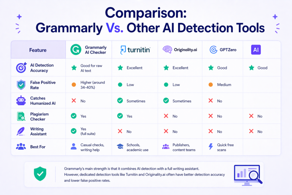 Grammarly vs other AI detection tools comparison chart including Turnitin, Originality.ai, and GPTZero features and accuracy