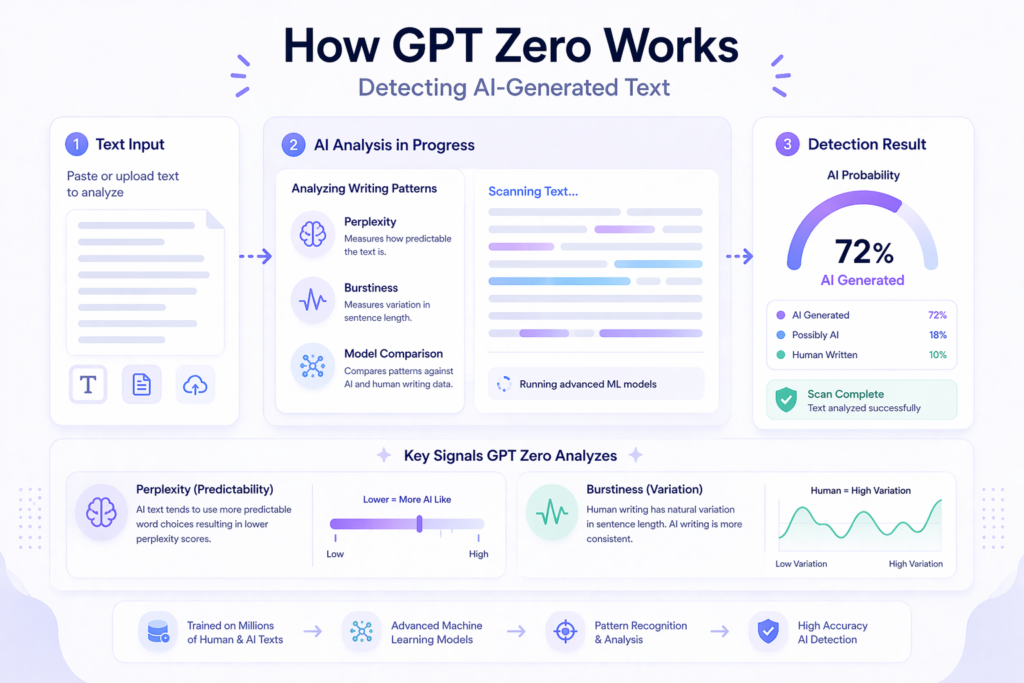 AI infographic showing how GPT Zero detects AI-generated text using perplexity, burstiness, and machine learning analysis with a probability score dashboard