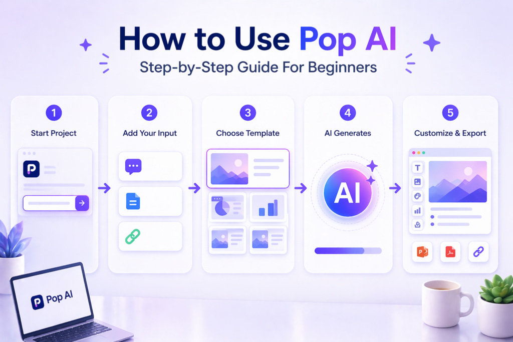 Step-by-step infographic showing how to use Pop AI to create presentations from prompts, documents, and templates
