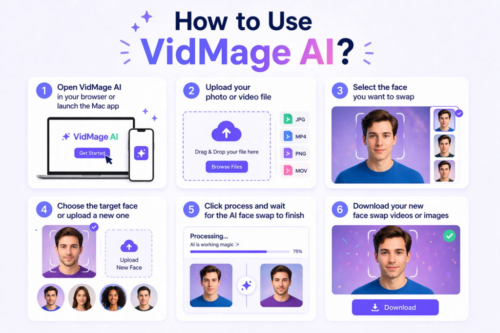 Step-by-step guide showing how to use VidMage AI for face swapping, including upload, selection, processing, and download steps.