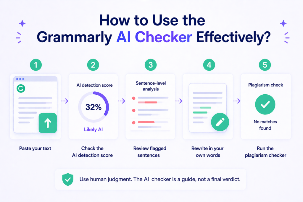 Step-by-step guide on how to use Grammarly AI checker including score check, sentence analysis, and plagiarism check