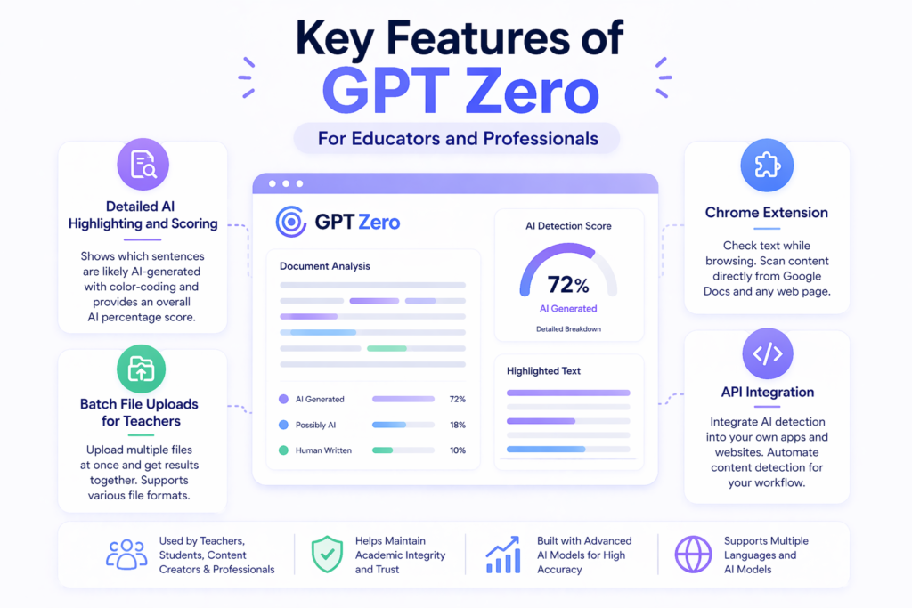 Infographic showing key features of GPT Zero including AI highlighting and scoring, batch file uploads, Chrome extension, and API integration