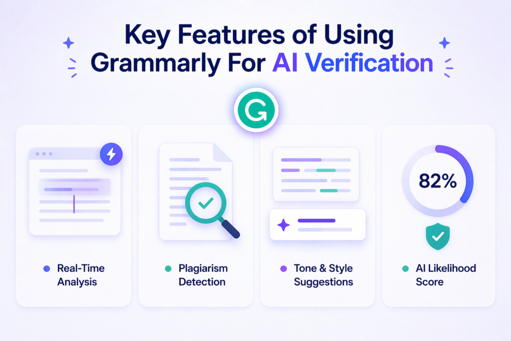 Key features of Grammarly AI checker including real-time analysis, plagiarism detection, tone suggestions, and AI score