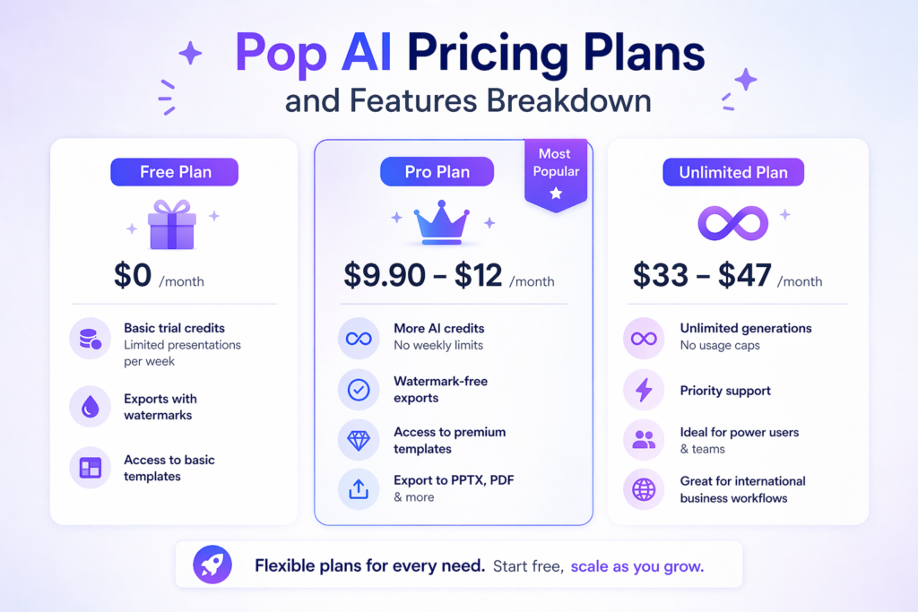 Pop AI pricing plans comparison showing Free, Pro, and Unlimited plans with features and monthly costs