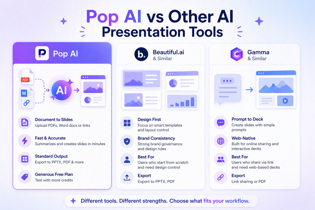 Comparison infographic showing Pop AI, Beautiful.ai, and Gamma based on workflow and presentation style.
