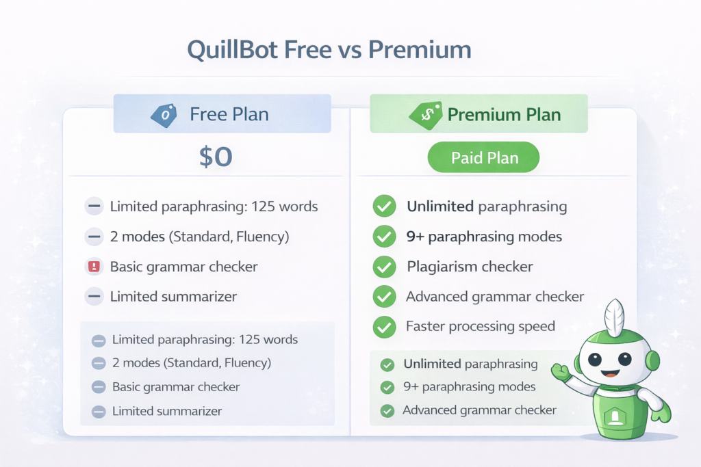 QuillBot free vs premium pricing comparison showing features like unlimited paraphrasing and grammar checker