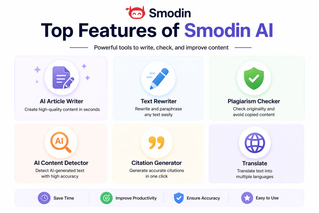 Top features of Smodin AI including AI writer, plagiarism checker, AI detector, and text rewriter icons