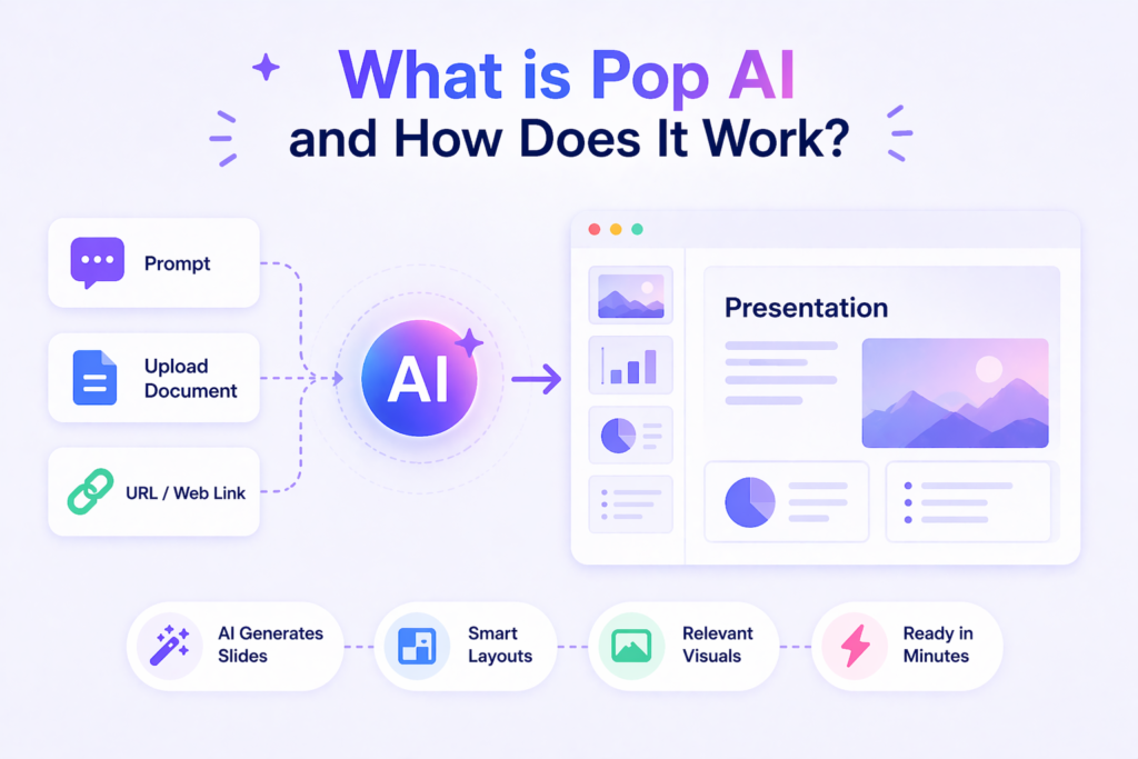 Infographic showing how Pop AI turns prompts, documents, and links into presentation slides.